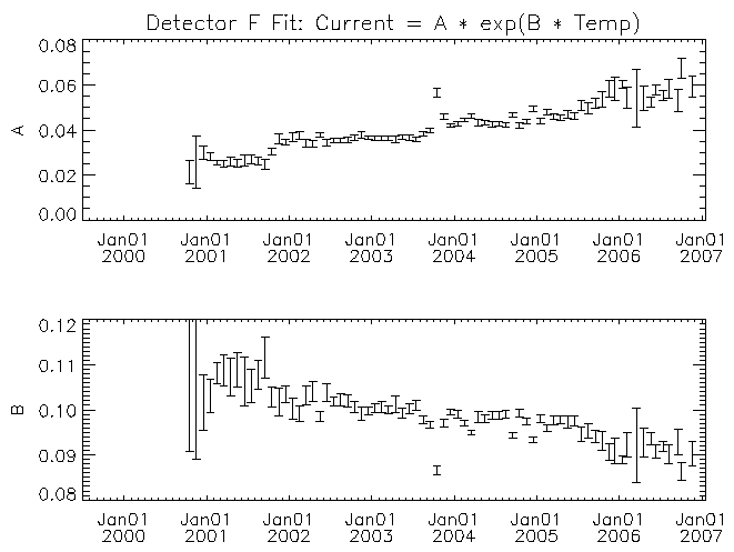 Detector F fit coefficients vs time