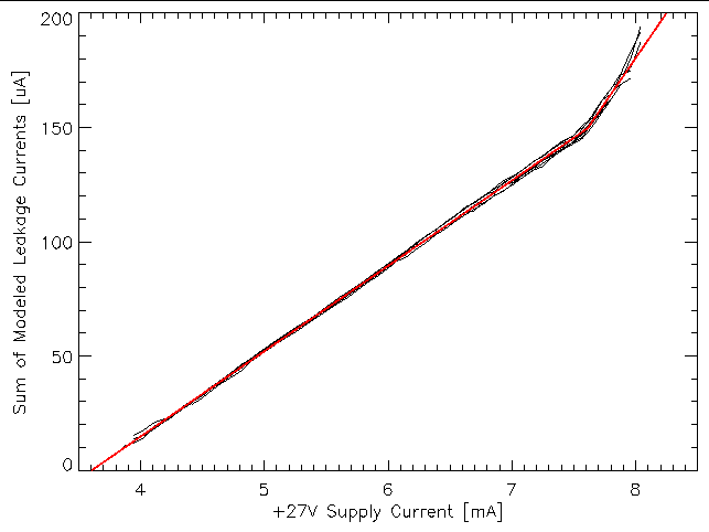 Means of the Sum of Modeled
	      Leakage Current vs +27V Supply Current for 2003-Sep to 2004-May