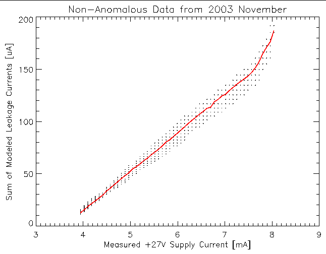 Sum of Modeled
	      Leakage Current vs +27V Supply Current for 2003 Nov