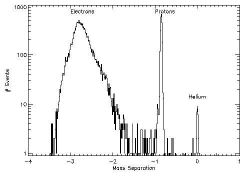 Histogram of mass separations