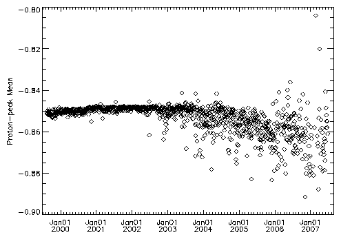 Mean of Proton-peak versus Time