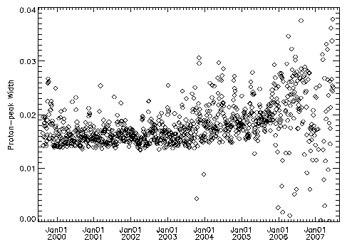 Width of Proton-peak versus Time