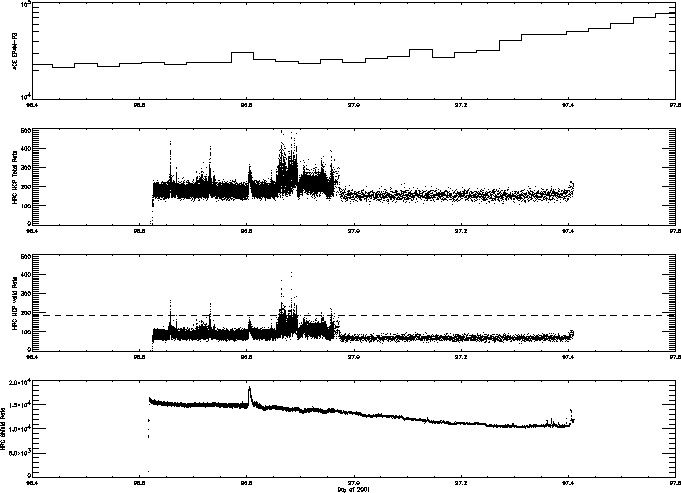 ACE EPAM P3 hourly average flux
and HRC rates