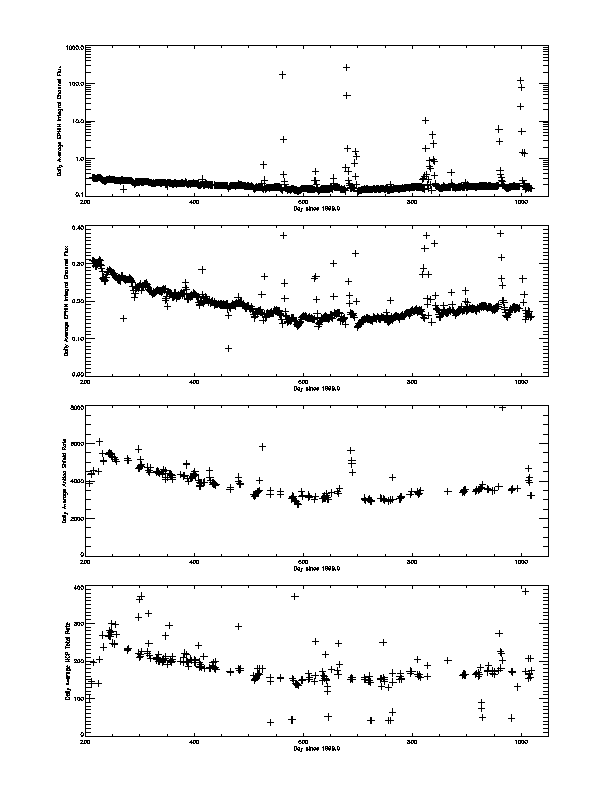 EPHIN Integral Channel and
HRC Rates vs Time