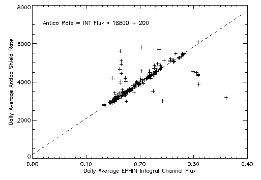 HRC Antico Shield Rate vs
      EPHIN Inetgral Channel Flux