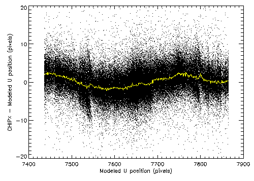 Observed deviations from modeled event position on the HRC
		    U-axis