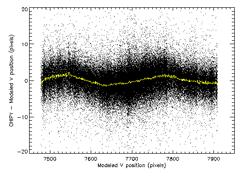 Observed deviations from modeled event position on the HRC
		      V-axis