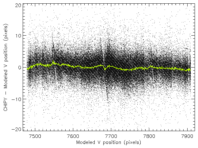 Observed deviations from modeled event position on the HRC
                      V-axis