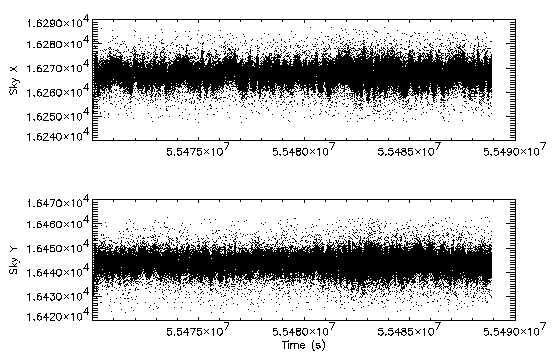 ObsID 1385 - AR Lac source X and Y versus time