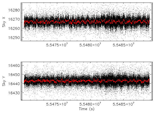 ObsID 1385 - AR Lac source X and Y versus time