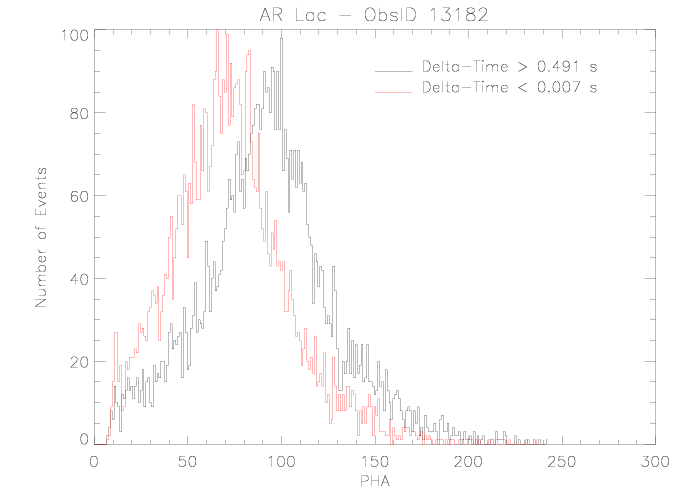 PHA distributions for
	bins with longest and shortest delta-times