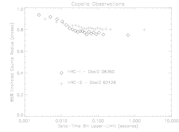 Delta-Time
	comparison of HRC-S and HRC-I