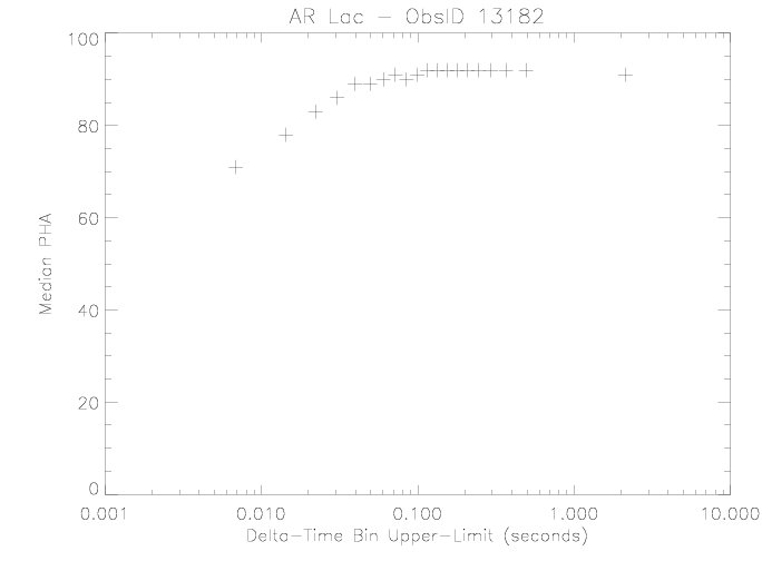 Median PHA vs Delta-Time
	bin