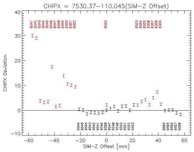 Observed
		CHIPX deviation from expected trend with SIM-Z