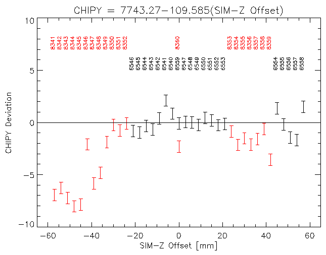 Observed
		CHIPY deviation from expected trend with SIM-Z