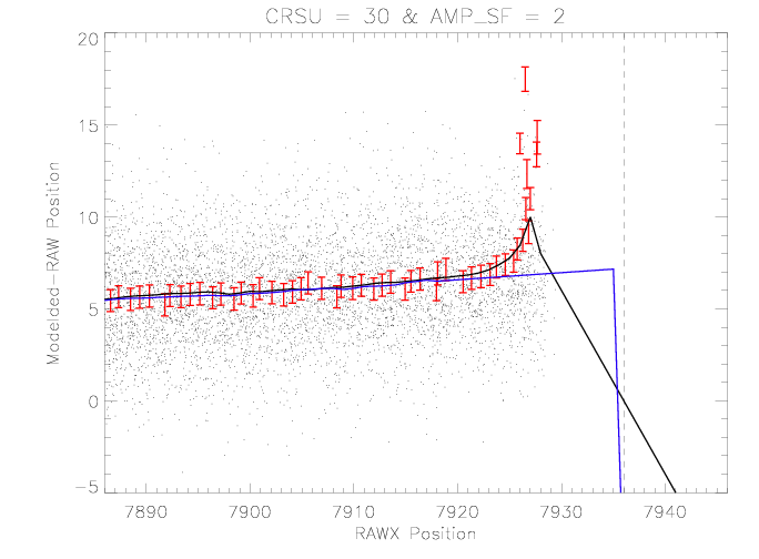 Bias example