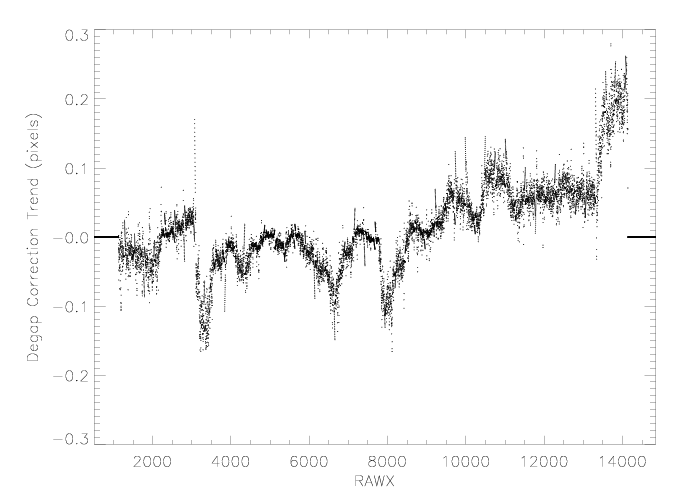 Trend in RAWX degap
corrections in successive iterations