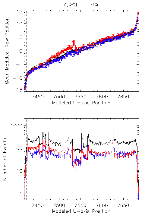 Deviations for CRSU = 29