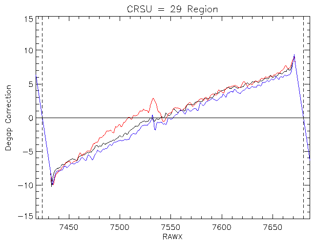 Updated degapping
		corrections for CRSU = 29