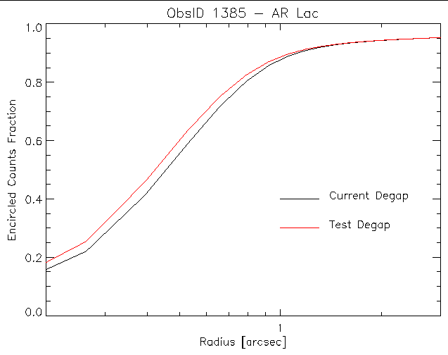 encircled counts fraction