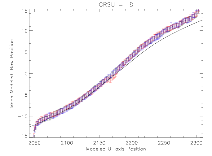 CRSU = 8 mean
	modeled-raw postion vs modeled position