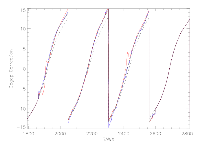 Comparison of U-degapping corrections