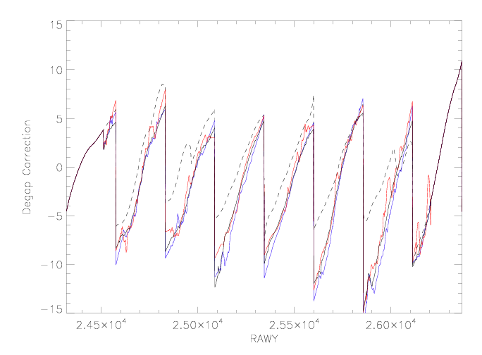 Comparison of V-degapping corrections