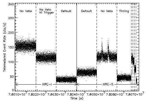 Telemetered Event Rate