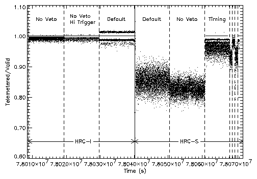 Telemetered/Valid Event Rate