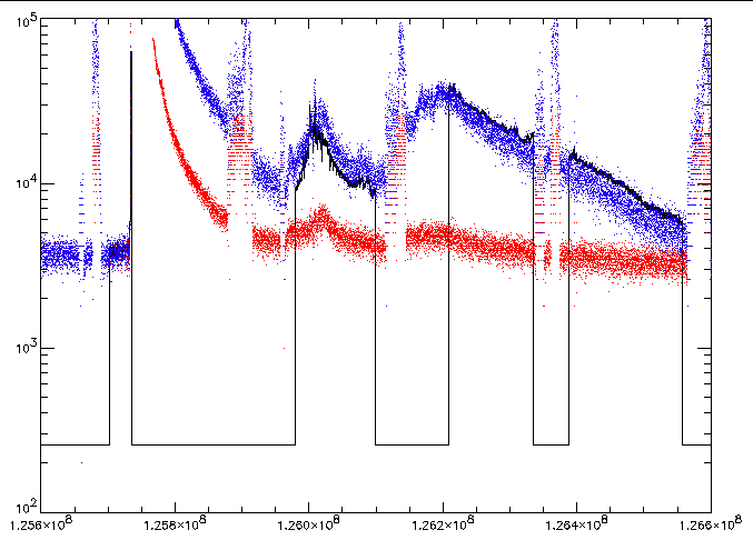 Comparison of HRC Antico-shield rates to
	scaled and combined EPHIN fluxes