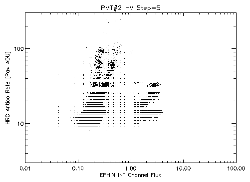 Antico rate at HV step 5 vs EPHIN INT Flux