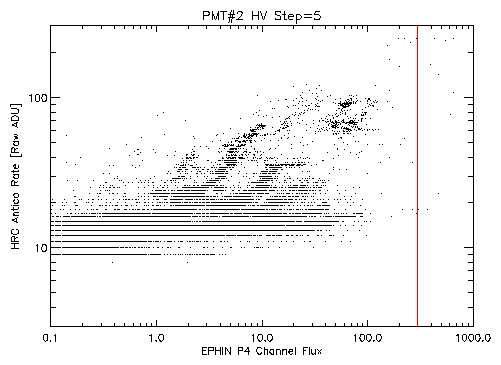 Antico rate at HV step 5 vs EPHIN P4 Flux