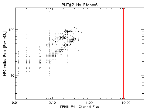 Antico rate at HV step 5 vs EPHIN P41 Flux