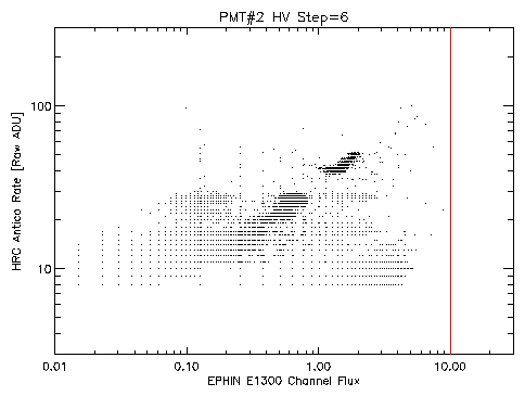 Antico rate at HV step 6 vs EPHIN E1300 Flux