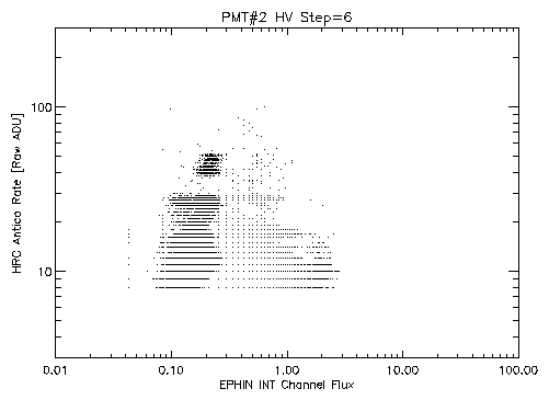 Antico rate at HV step 6 vs EPHIN INT Flux