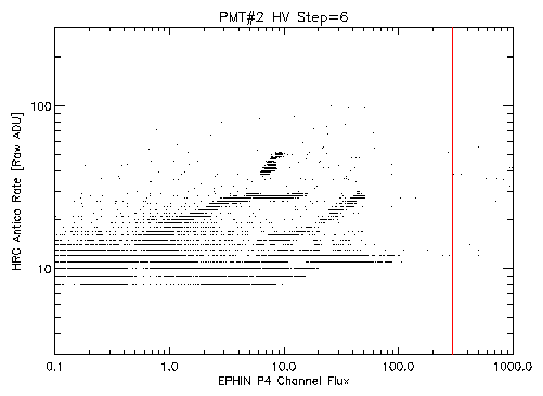 Antico rate at HV step 6 vs EPHIN P4 Flux