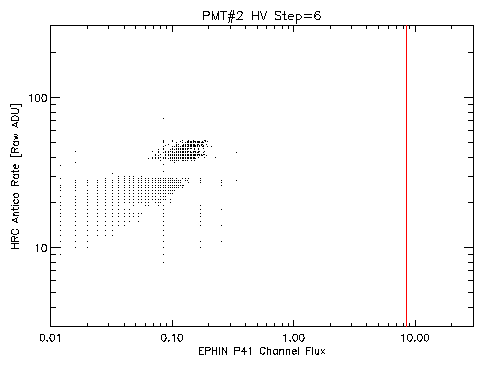 Antico rate at HV step 6 vs EPHIN P41 Flux