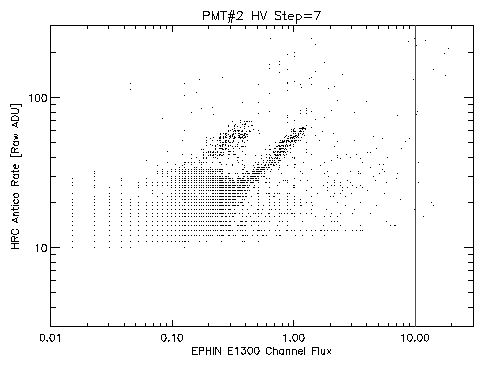 Antico rate at HV step 7 vs EPHIN E1300 Flux