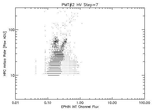 Antico rate at HV step 7 vs EPHIN INT Flux