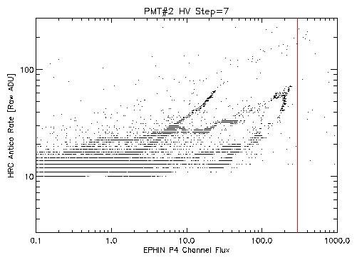 Antico rate at HV step 7 vs EPHIN P4 Flux