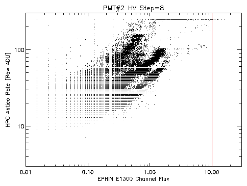 Antico rate at HV step 8 vs EPHIN E1300 Flux