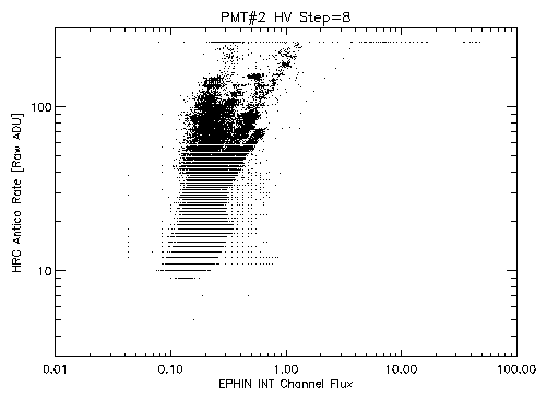 Antico rate at HV step 8 vs EPHIN INT Flux