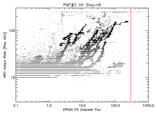 Antico rate at HV step 8 vs EPHIN P4 Flux