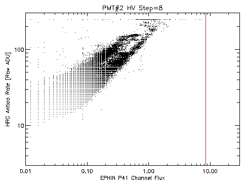 Antico rate at HV step 8 vs EPHIN P41 Flux