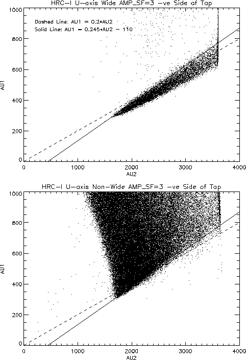 HRC-I U-axis Wide vs
Non-Wide Events