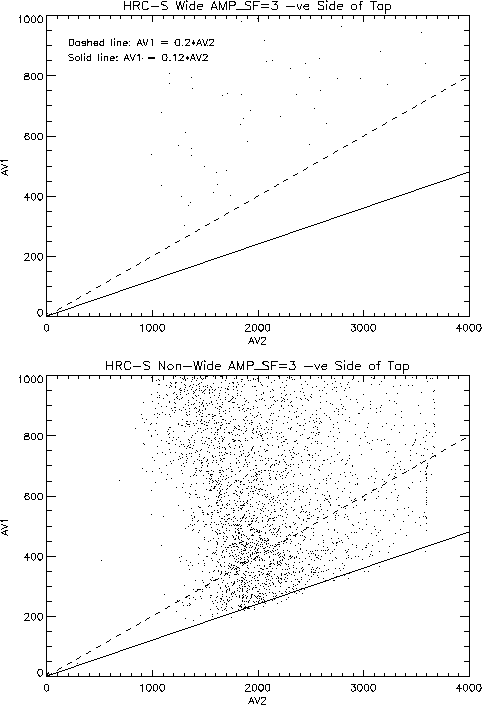 HRC-S V-axis Wide vs
Non-Wide Events