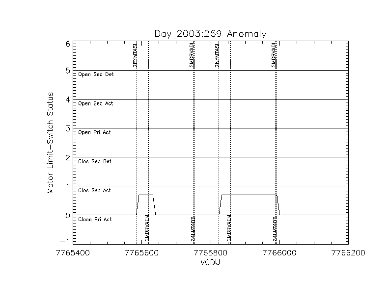 Day 2003:269 Motor Limit-Switch Status