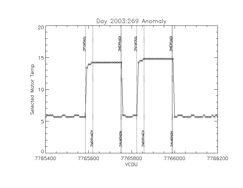 Day 2003:269 Selected Motor Temperature