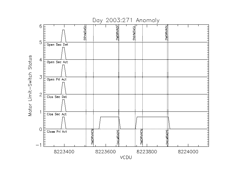 Day 2003:271 Motor Limit-Switch Status