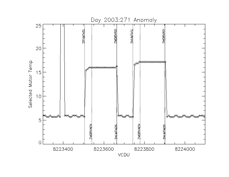 Day 2003:271 Selected Motor Temperature